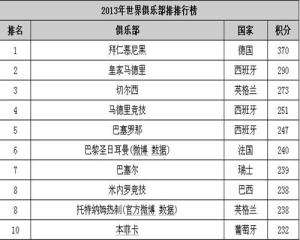 足球世界排名群雄逐鹿，最新排名揭曉誰領(lǐng)風(fēng)騷？