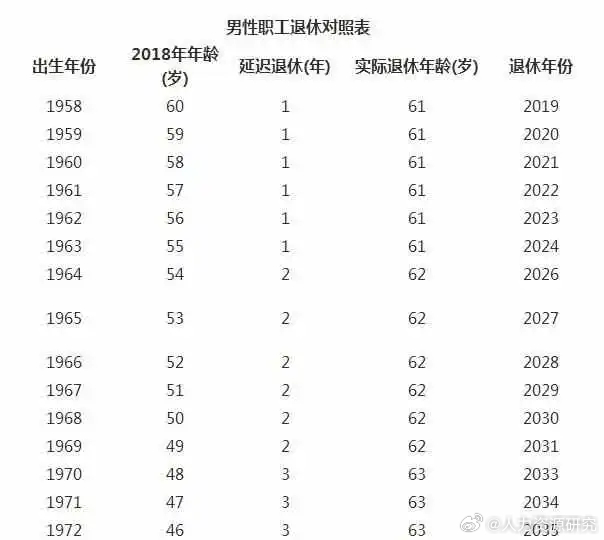 中國(guó)最新退休年齡政策研究及實(shí)施概況