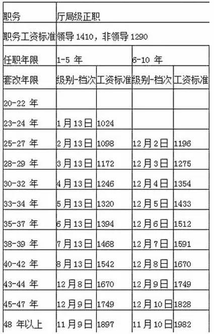 上海工資水平概況 2015最新更新