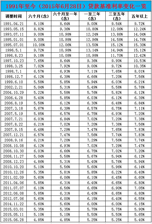 揭秘2015年最新基準利率，影響及未來展望