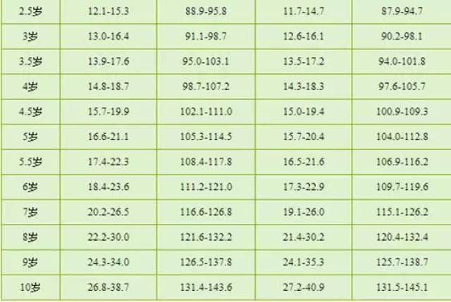 中國最新兒童身高標準表及其實際應(yīng)用指南