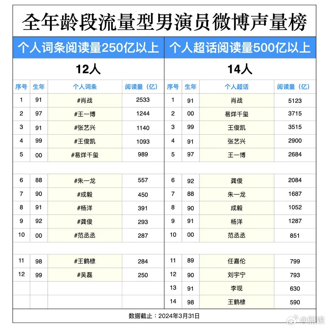 肖戰(zhàn)最新全方位數(shù)據(jù)展現(xiàn)，頂流風采一覽無余